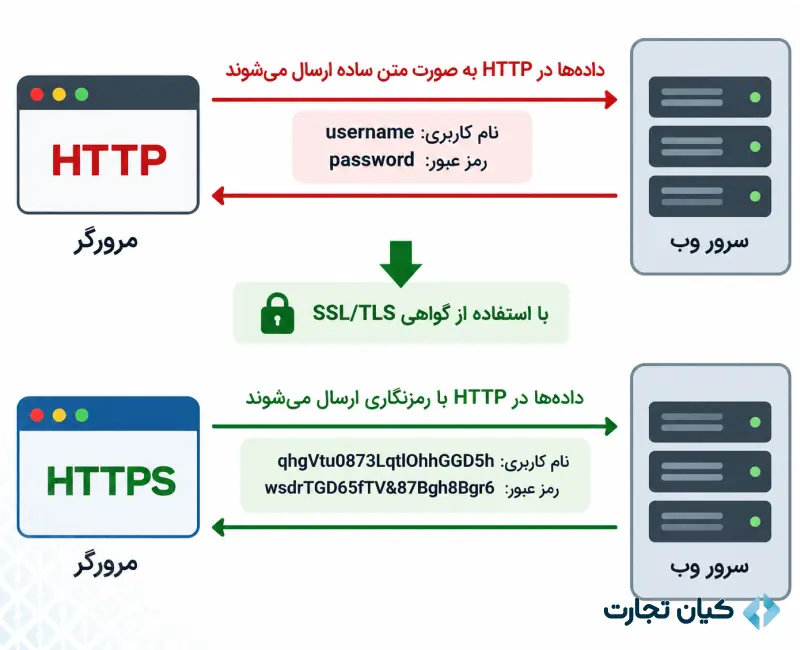 تفاوت HTTP و HTTPS